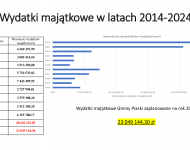 Nowy budżet - nowe inwestycje.