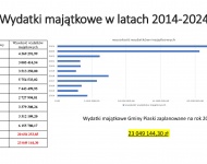 Na ostatniej sesji Rada Gminy Piaski przyjęła budżet gminy na 2024.