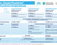 Program Priorytetowy "Czyste Powietrze"