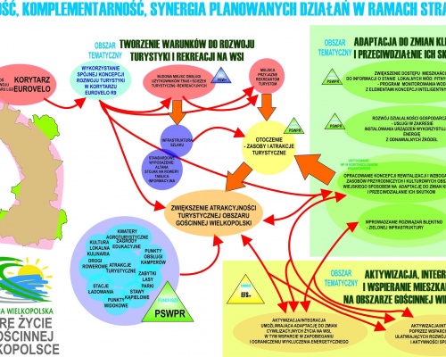 Główne cele Lokalnej Strategii Rozwoju (LSR)    